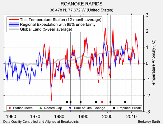 ROANOKE RAPIDS comparison to regional expectation