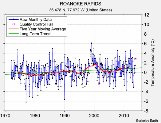 ROANOKE RAPIDS Raw Mean Temperature