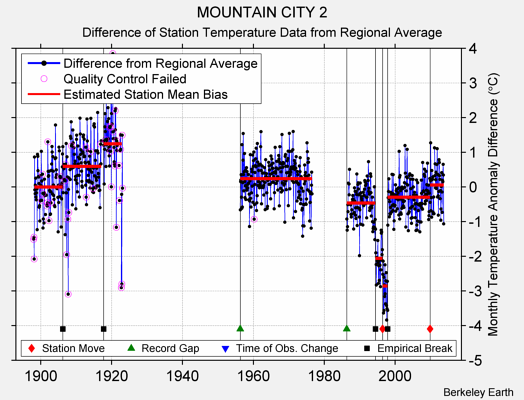 MOUNTAIN CITY 2 difference from regional expectation