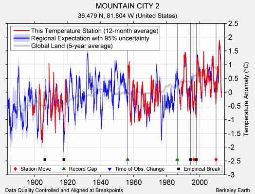 MOUNTAIN CITY 2 comparison to regional expectation