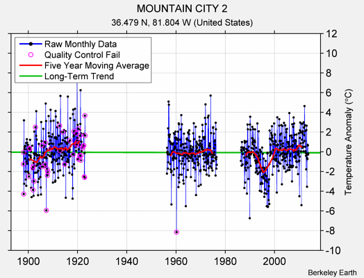 MOUNTAIN CITY 2 Raw Mean Temperature