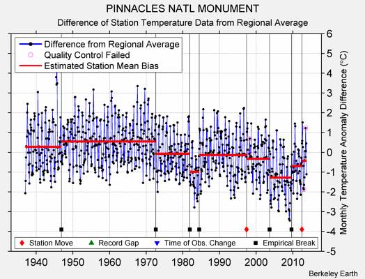 PINNACLES NATL MONUMENT difference from regional expectation