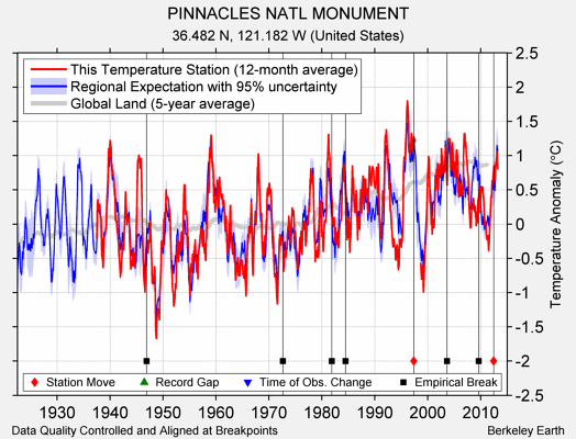 PINNACLES NATL MONUMENT comparison to regional expectation