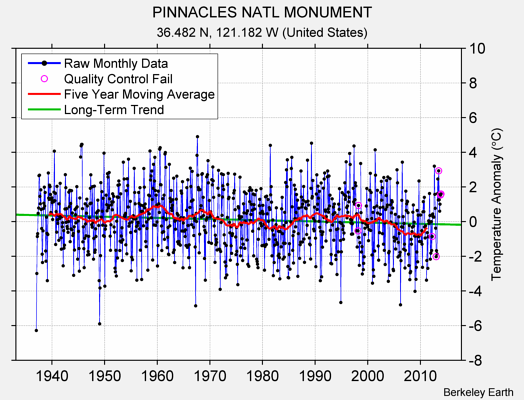 PINNACLES NATL MONUMENT Raw Mean Temperature