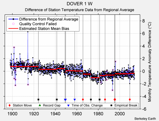 DOVER 1 W difference from regional expectation