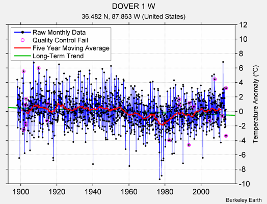 DOVER 1 W Raw Mean Temperature