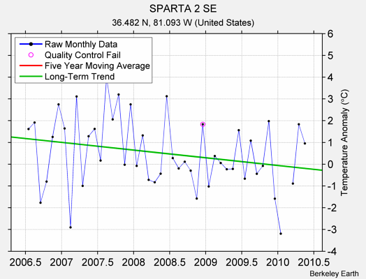 SPARTA 2 SE Raw Mean Temperature