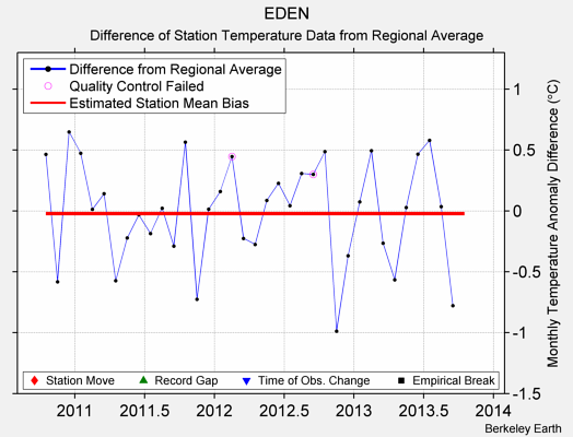 EDEN difference from regional expectation