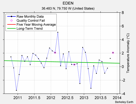 EDEN Raw Mean Temperature