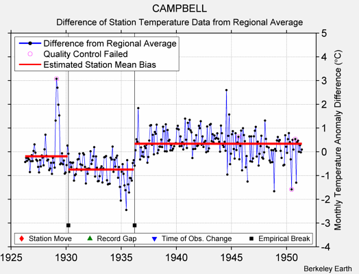 CAMPBELL difference from regional expectation