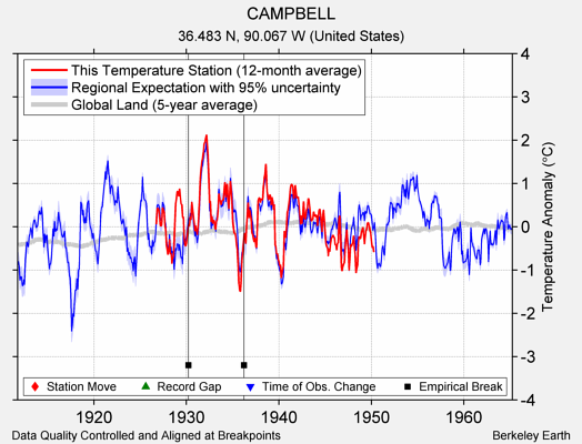 CAMPBELL comparison to regional expectation