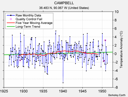 CAMPBELL Raw Mean Temperature