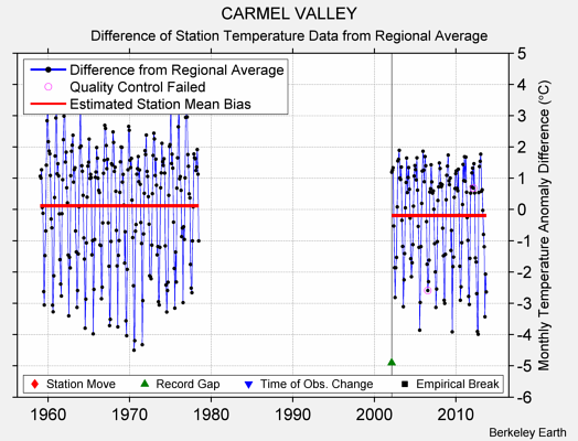 CARMEL VALLEY difference from regional expectation