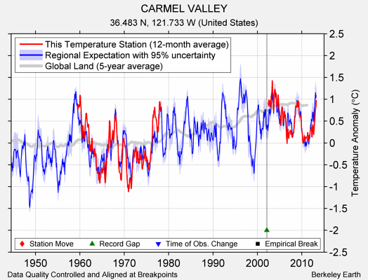 CARMEL VALLEY comparison to regional expectation