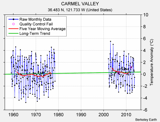 CARMEL VALLEY Raw Mean Temperature