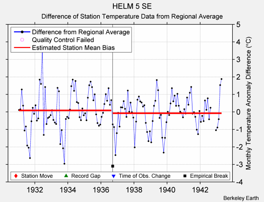 HELM 5 SE difference from regional expectation