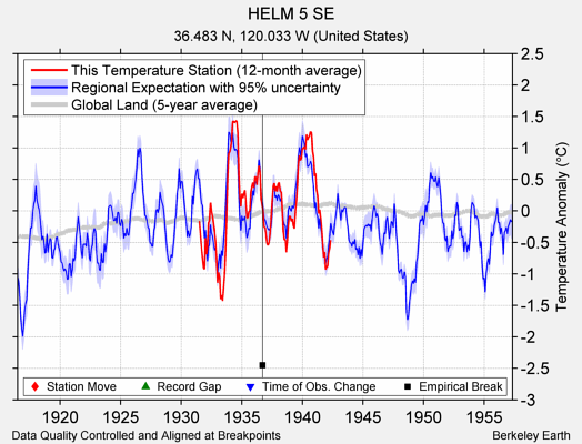 HELM 5 SE comparison to regional expectation