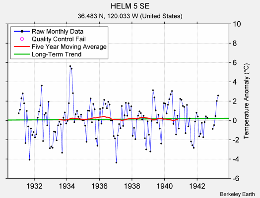 HELM 5 SE Raw Mean Temperature