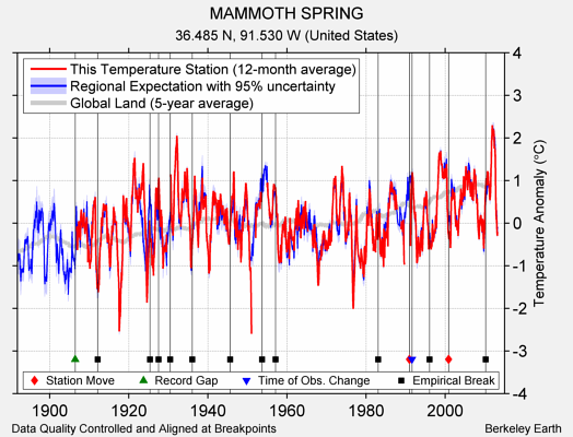 MAMMOTH SPRING comparison to regional expectation