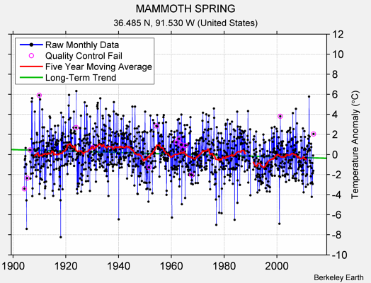 MAMMOTH SPRING Raw Mean Temperature