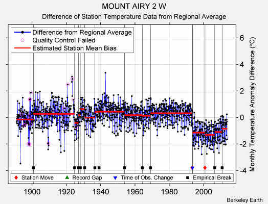 MOUNT AIRY 2 W difference from regional expectation