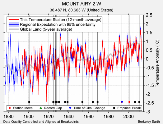 MOUNT AIRY 2 W comparison to regional expectation