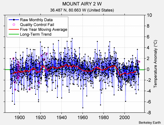 MOUNT AIRY 2 W Raw Mean Temperature