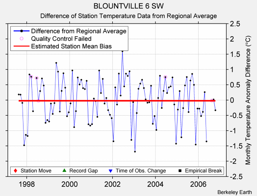 BLOUNTVILLE 6 SW difference from regional expectation