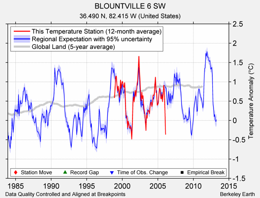 BLOUNTVILLE 6 SW comparison to regional expectation