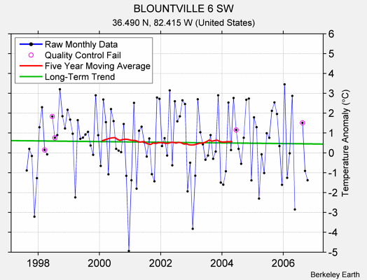 BLOUNTVILLE 6 SW Raw Mean Temperature