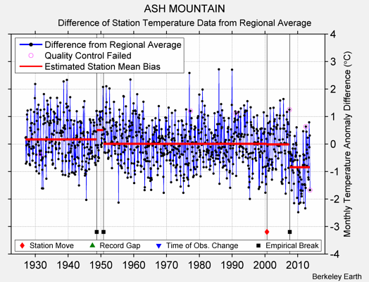 ASH MOUNTAIN difference from regional expectation