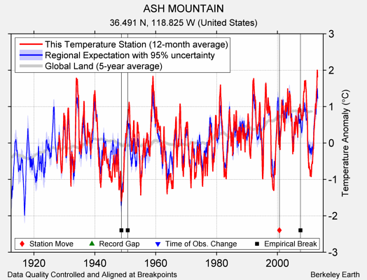 ASH MOUNTAIN comparison to regional expectation