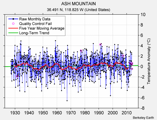 ASH MOUNTAIN Raw Mean Temperature