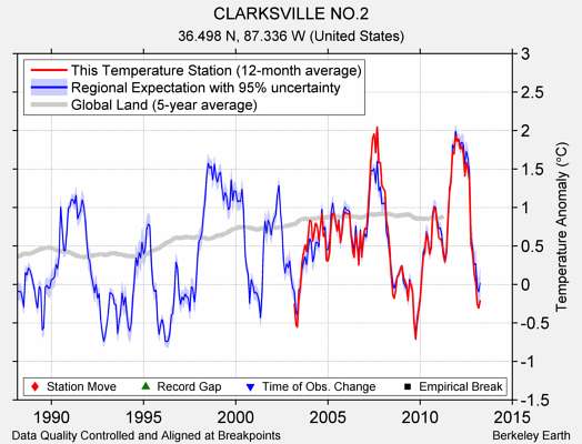 CLARKSVILLE NO.2 comparison to regional expectation