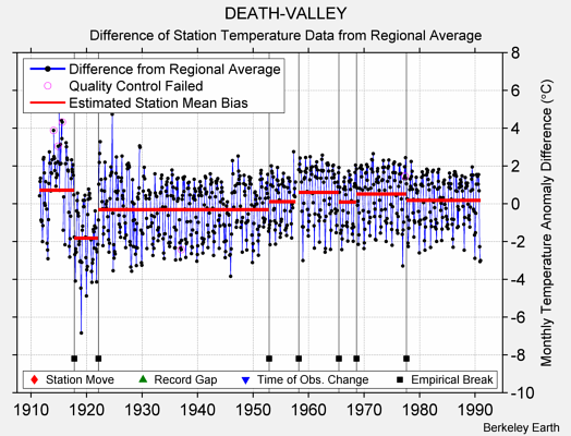 DEATH-VALLEY difference from regional expectation