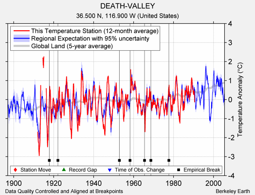 DEATH-VALLEY comparison to regional expectation