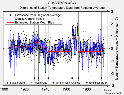 CIMARRON-4SW difference from regional expectation