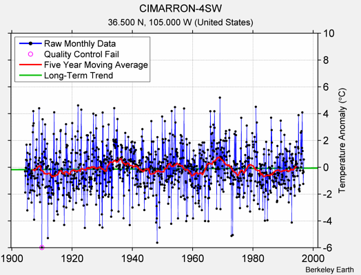 CIMARRON-4SW Raw Mean Temperature