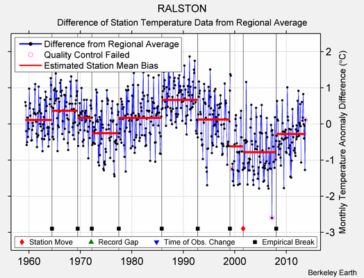 RALSTON difference from regional expectation