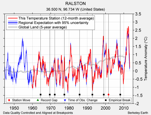 RALSTON comparison to regional expectation