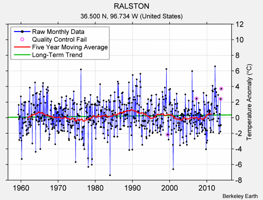 RALSTON Raw Mean Temperature