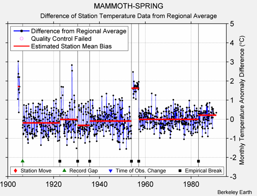 MAMMOTH-SPRING difference from regional expectation