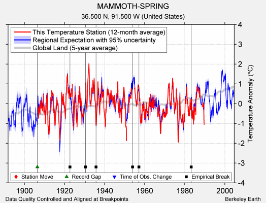 MAMMOTH-SPRING comparison to regional expectation