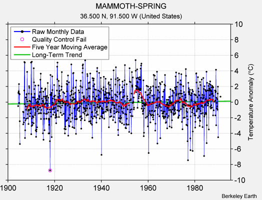 MAMMOTH-SPRING Raw Mean Temperature