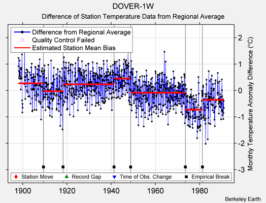 DOVER-1W difference from regional expectation