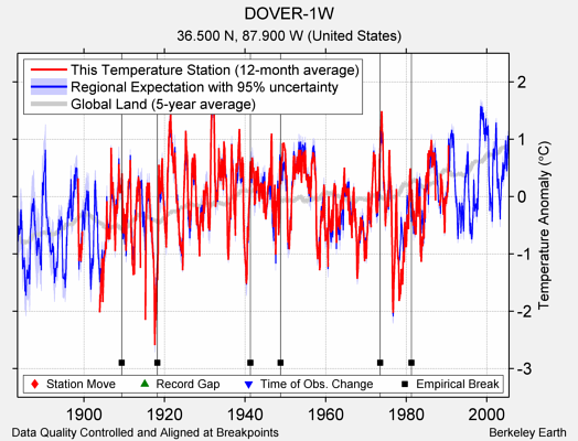 DOVER-1W comparison to regional expectation