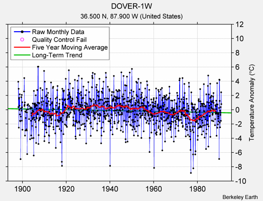 DOVER-1W Raw Mean Temperature