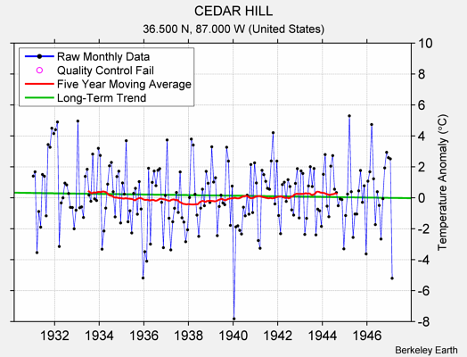 CEDAR HILL Raw Mean Temperature