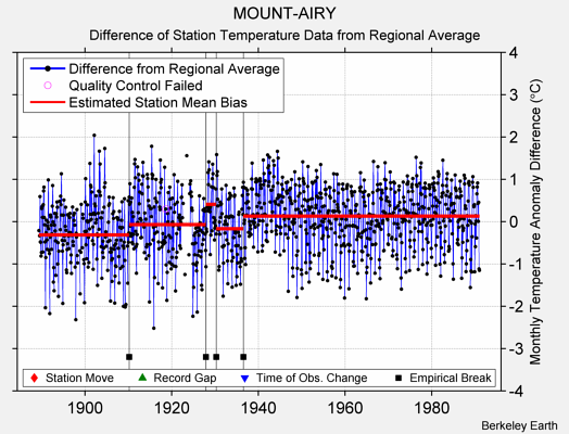 MOUNT-AIRY difference from regional expectation