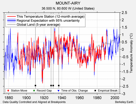 MOUNT-AIRY comparison to regional expectation